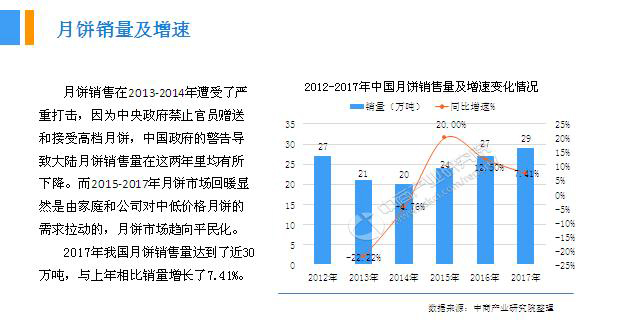 2018年中國(guó)月餅行業(yè)銷(xiāo)量產(chǎn)值及市場(chǎng)發(fā)展前景深度研究報(bào)告
