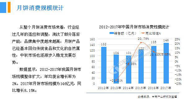 2018年中國(guó)月餅行業(yè)銷(xiāo)量產(chǎn)值及市場(chǎng)發(fā)展前景深度研究報(bào)告