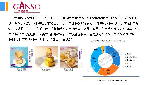 2018年中國(guó)月餅行業(yè)銷(xiāo)量產(chǎn)值及市場(chǎng)發(fā)展前景深度研究報(bào)告